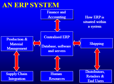 The Ultimate Guide to Understanding ERP (Enterprise Resource Planning)
