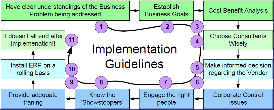 Steps for implementing ERP
